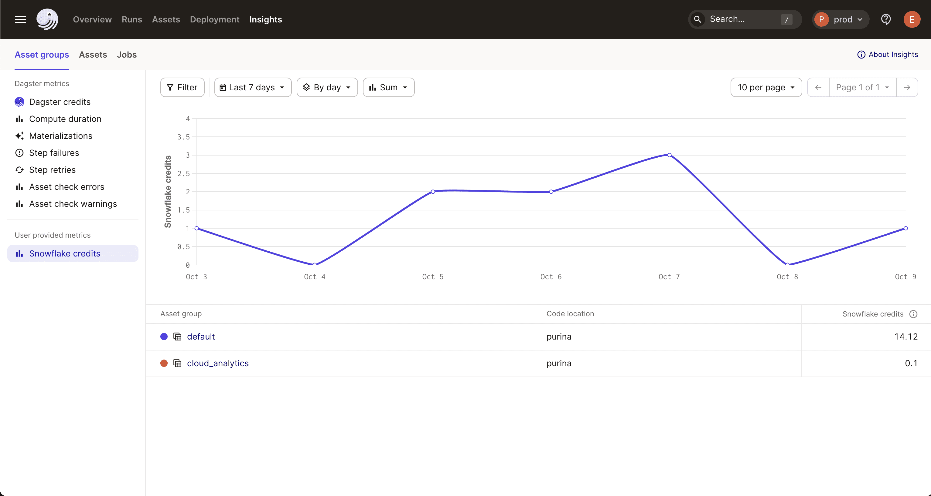 Snowflake credits in the Insights tab of the Dagster UI